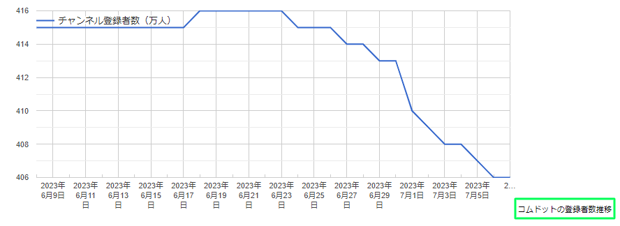 追記7月7日：チャンネル登録者10万人減少