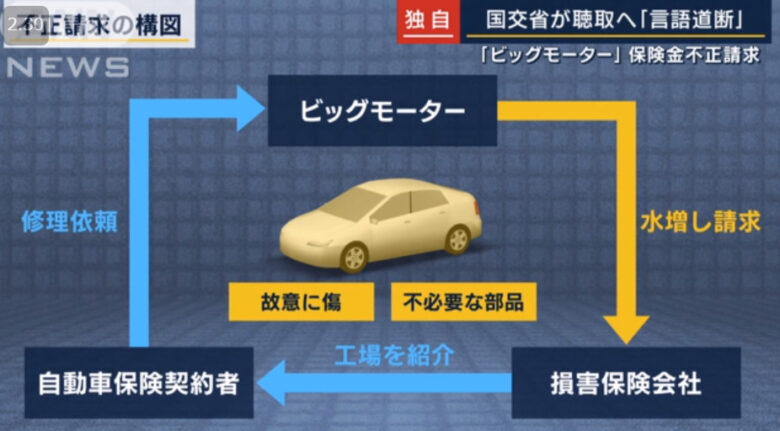 ビッグモーターの不祥事「保険金水増し請求」