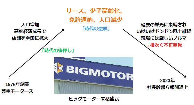 なぜビッグモーターで不祥事が起こったか