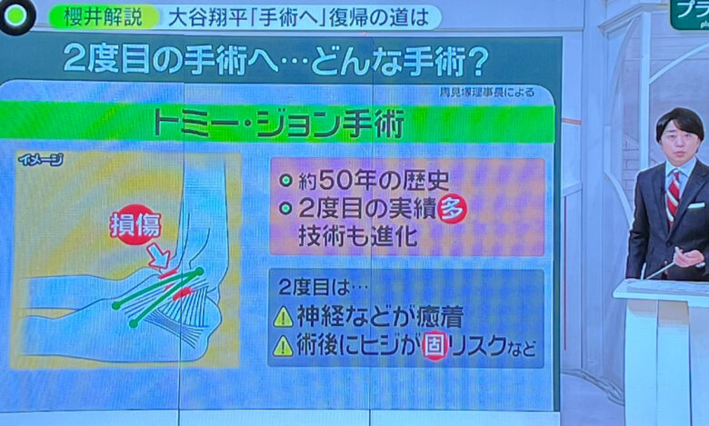 大谷翔平選手は、2018年にトミー・ジョン手術を受けました。