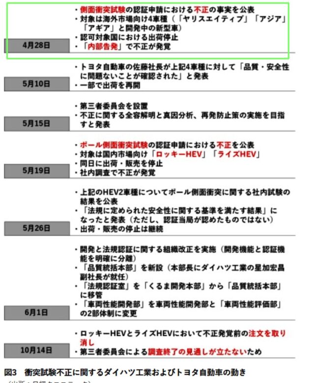 ダイハツの不正が発覚